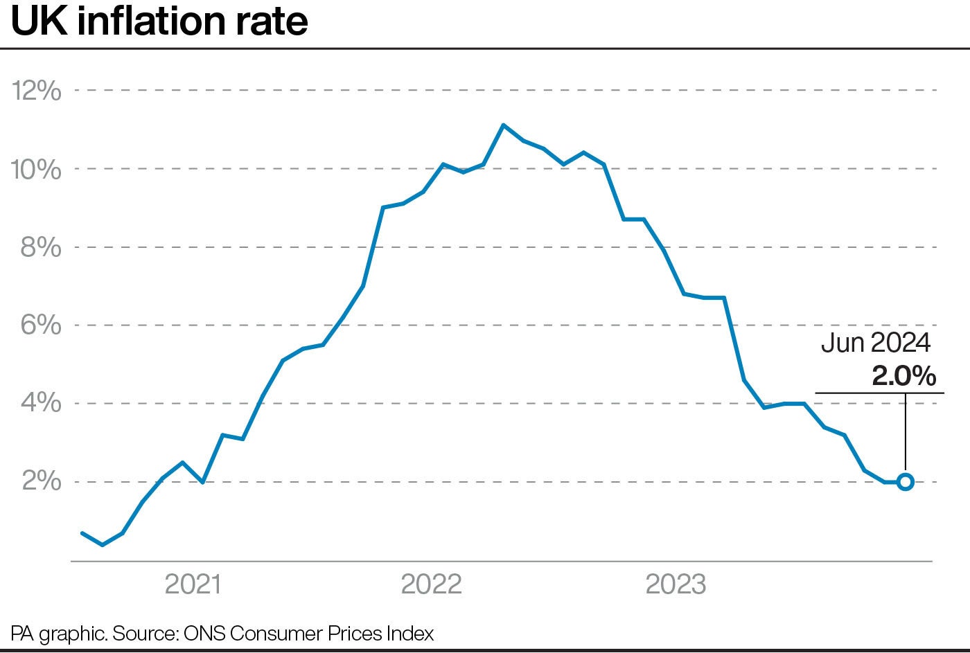 uk inflation rate